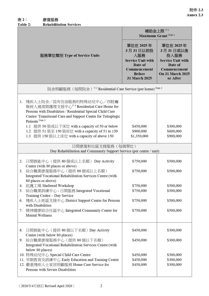 樂齡及康復創科應用基金各類服務單位補助金上限