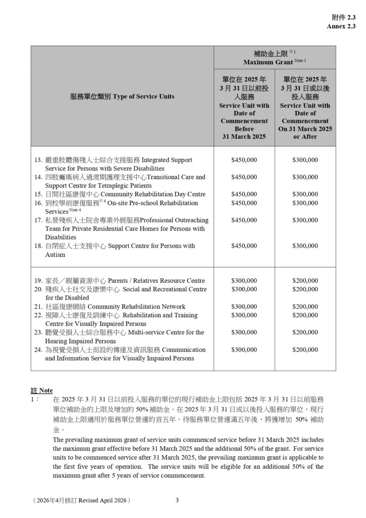 樂齡及康復創科應用基金各類服務單位補助金上限